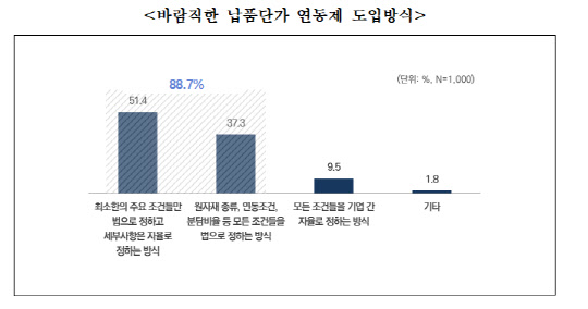 바람직한 납품단가 연동제 도입방식<자료:중소기업중앙회>
